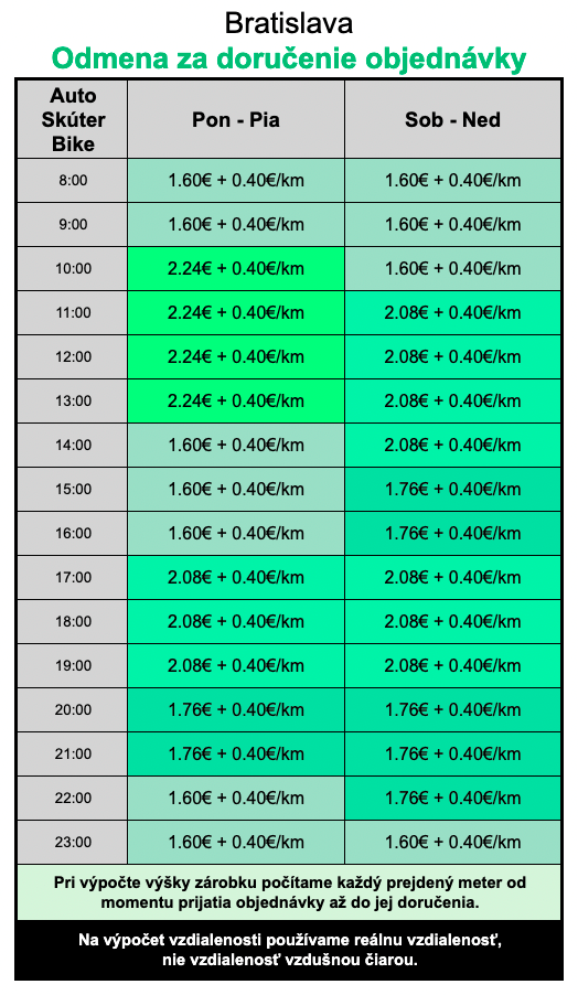 Odmena za doručenie objednávky